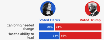 Us election 2024 results Harris & Trump