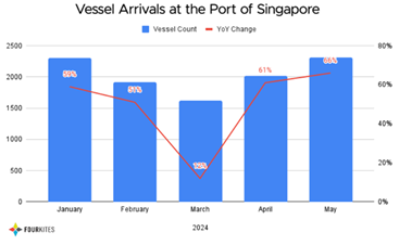 vessel arrival at the port singapore