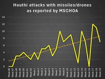 Houthi attacks with missiles/drones as reported by MSCHOA