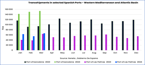 Graph of transhipments in selected Spanish ports