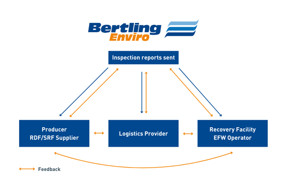 Inspection reports alternative fuels