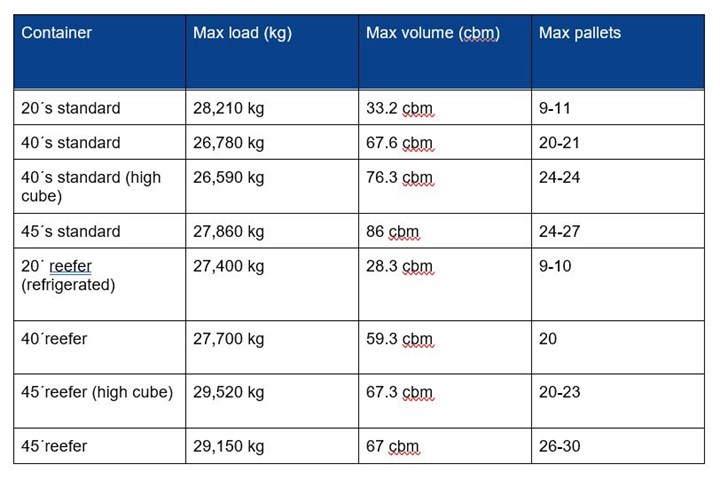 Table of shipping container sizes