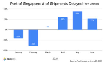 Port of Singapore no of shipments delayed